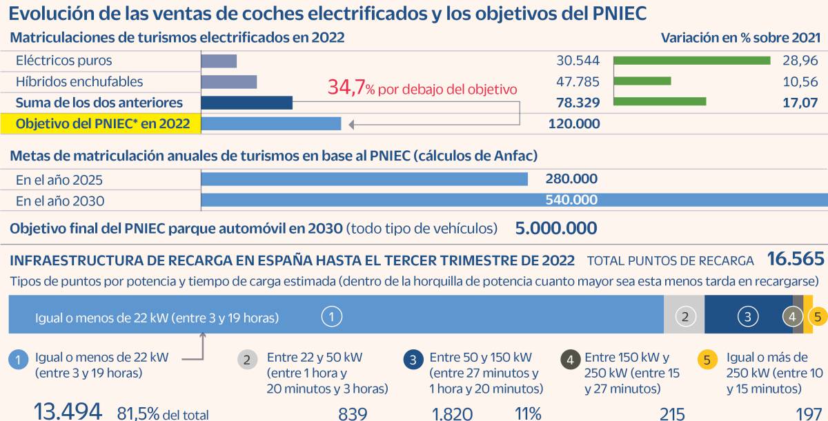 Las ventas de coches eléctricos quedan un 35% por debajo de la hoja de ruta del Gobierno