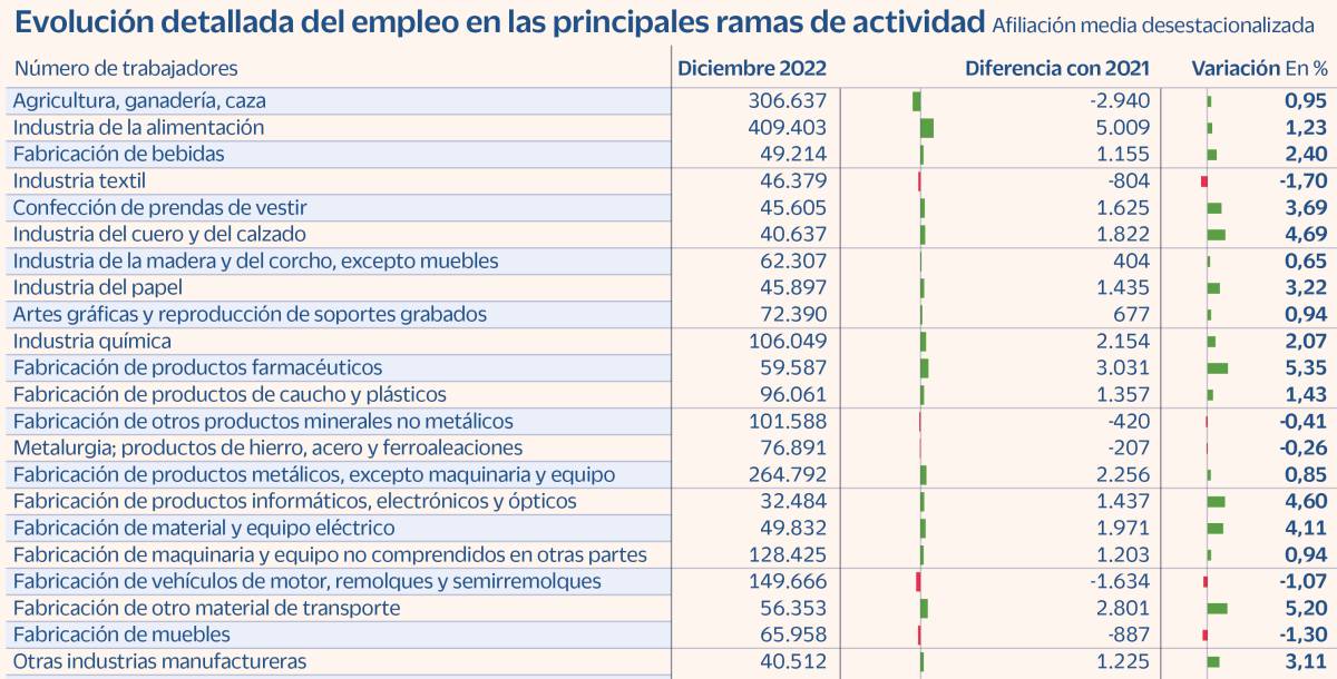 El año de la recuperación de la hostelería y el despegue de profesiones cualificadas