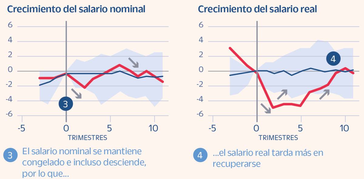 El FMI afirma que se puede subir salarios sin alimentar la inflación