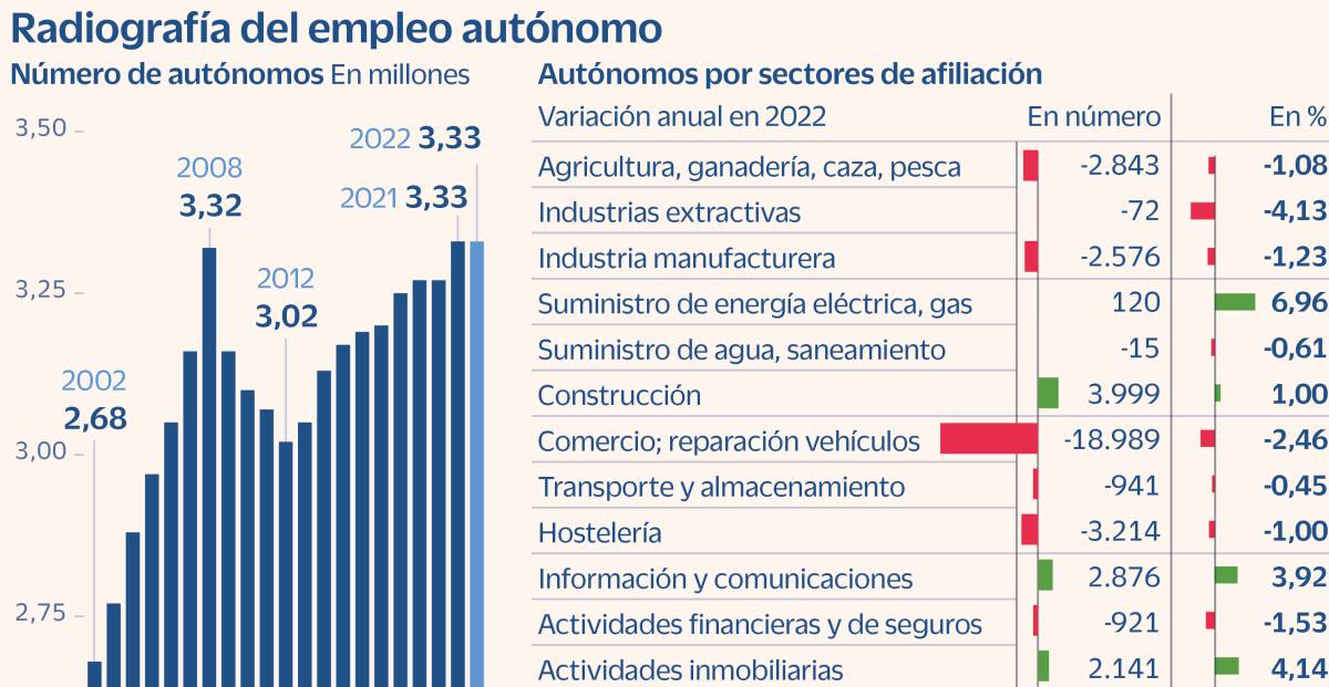 El colectivo de autónomos se estanca y afronta su envejecimiento sin reemplazo