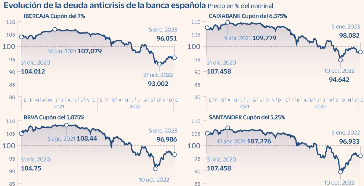 La banca española afronta el vencimiento de 3.500 millones en 'cocos' este año