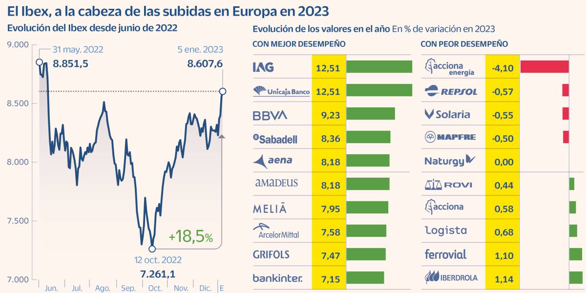 ¿Hasta dónde podrá llegar el Ibex? Los analistas hacen previsiones