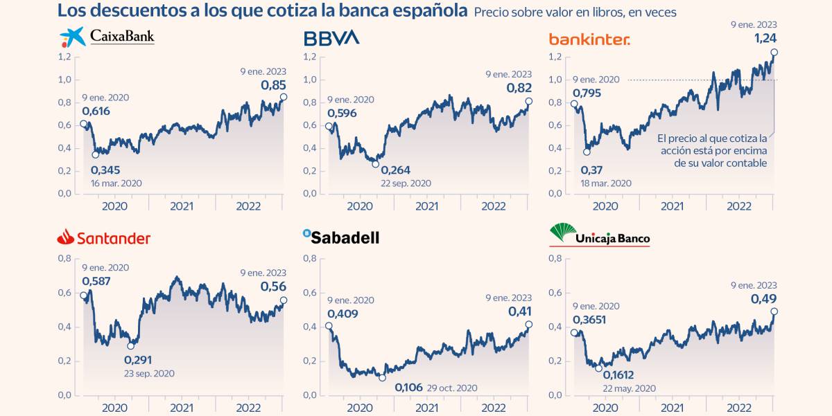 CaixaBank y BBVA remontan y ya están a un 80% de su valor en libros