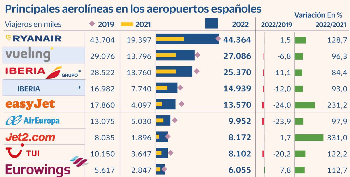 Ryanair lidera el boom del tráfico en 2022 ante Vueling e Iberia