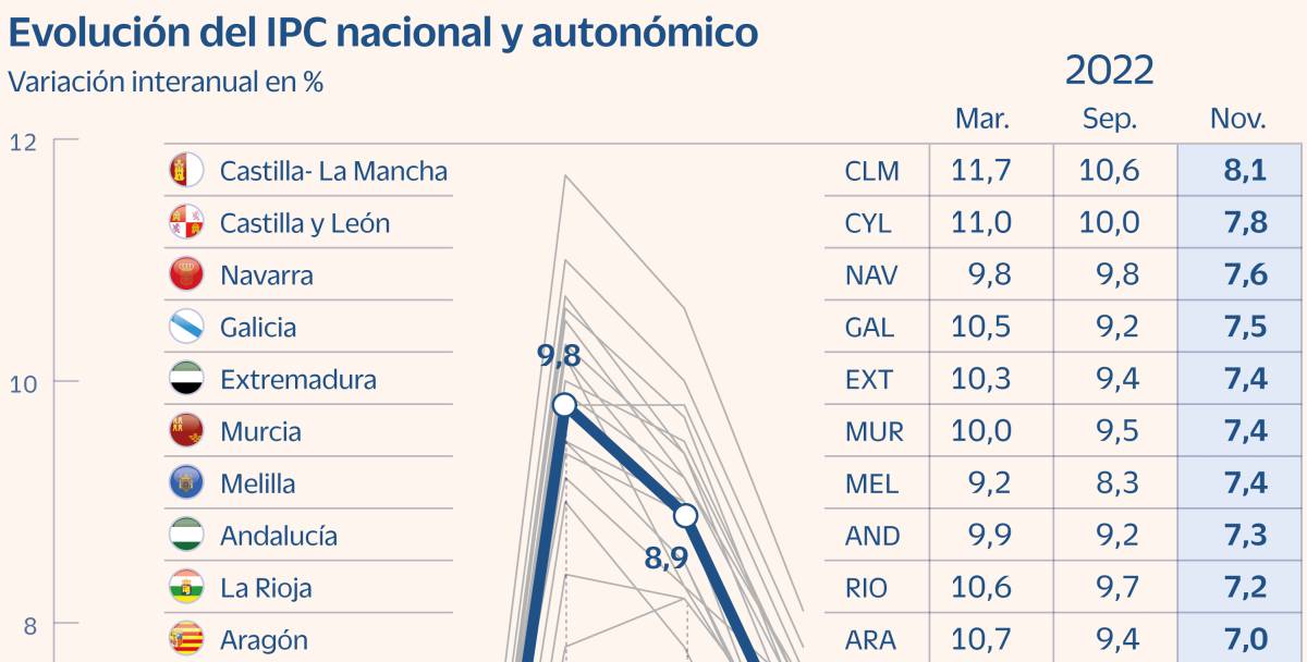 El Gobierno y sus socios plantean desligar el IPC de los topes al precio del alquiler