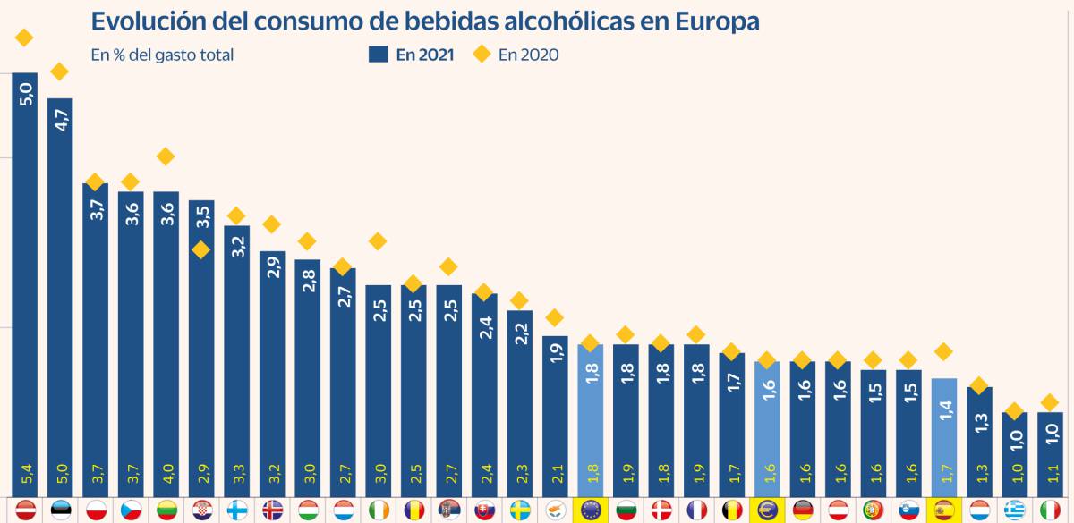 Los españoles frenan su gasto en alcohol por primera vez en una década