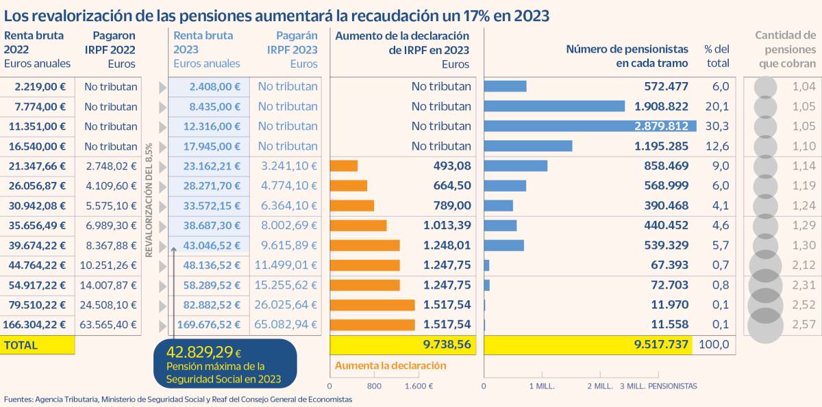 Hacienda recuperará con el IRPF unos 2.400 millones del coste de la subida de las pensiones por el IPC