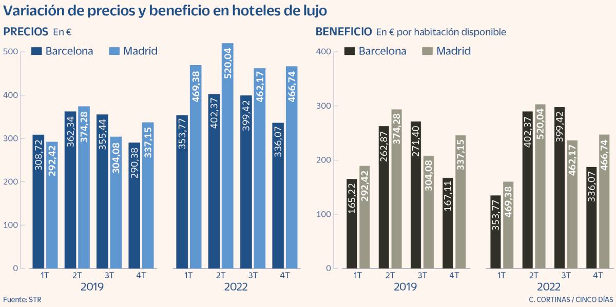 Los hoteles de lujo en Madrid suben la noche a 520 euros y rebasan a Barcelona