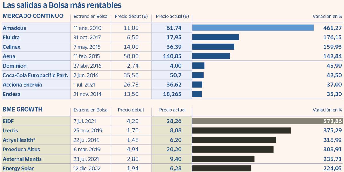 De Amadeus a Fluidra: las salidas a Bolsa que ofrecen rentabilidades de casi el 500%