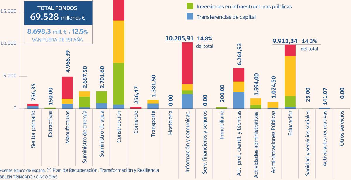 Más del 10% del capital del Plan de Recuperación beneficiará a terceros países