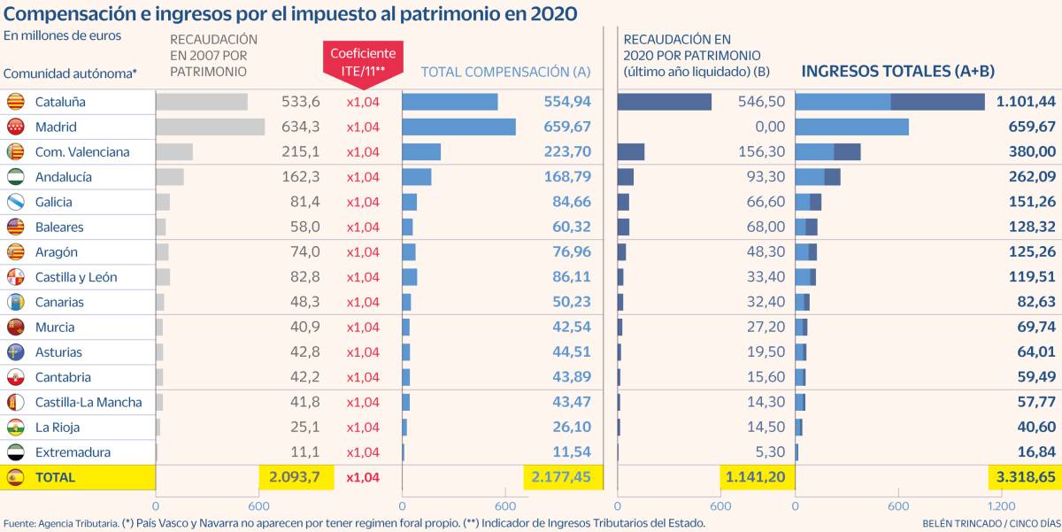 Hasta 14 comunidades recaudan por Patrimonio mientras cobran 1.400 millones por una grieta legal