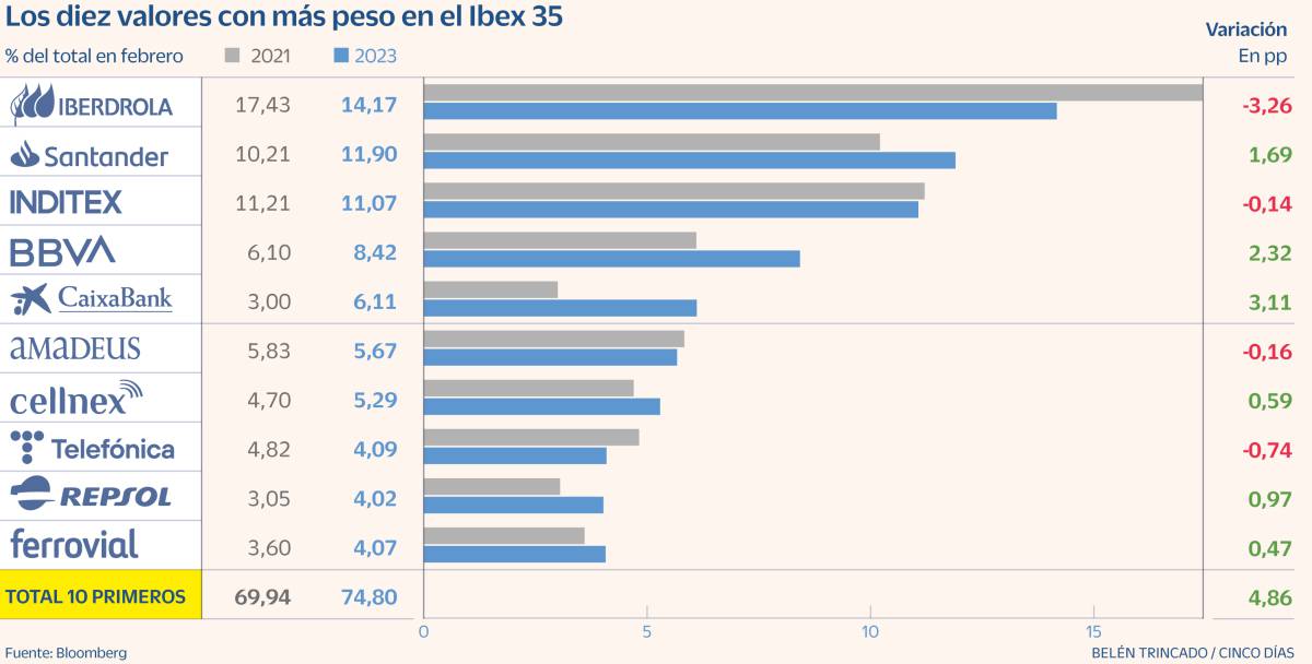 Santander e Inditex acechan el trono de Iberdrola como valor más pesado del Ibex