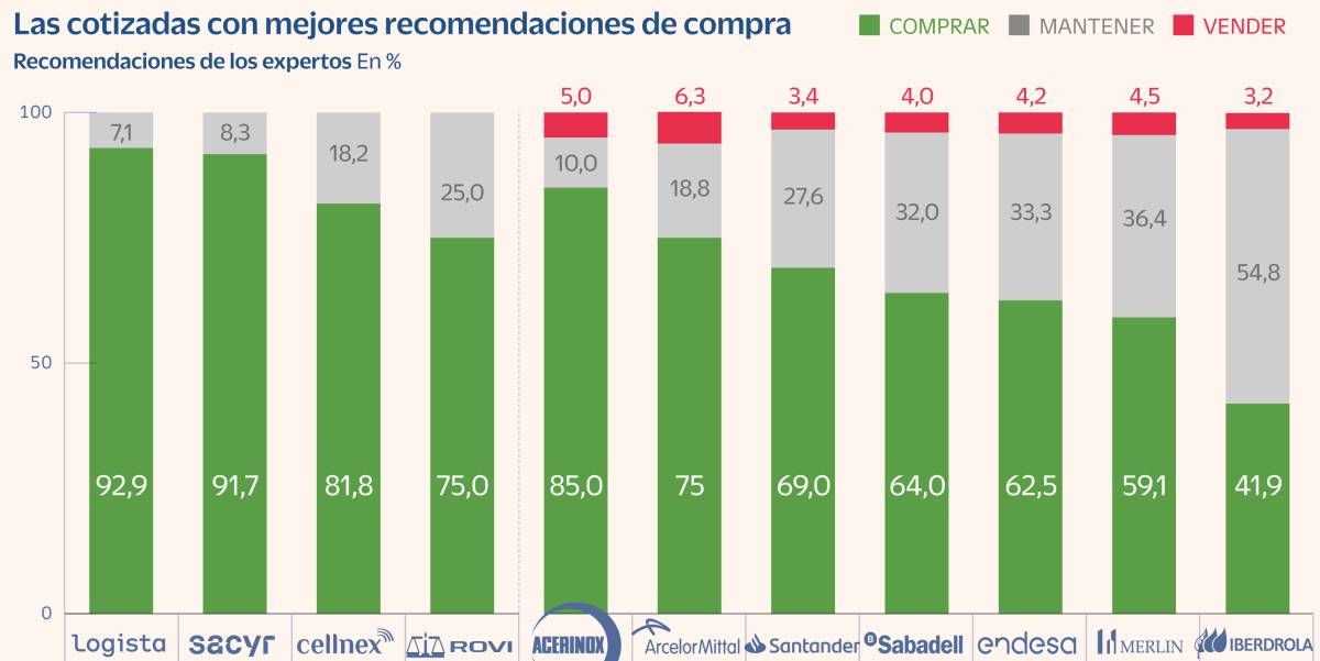 Logista, Sacyr, Cellnex y Rovi, los valores que más gustan a las firmas de análisis