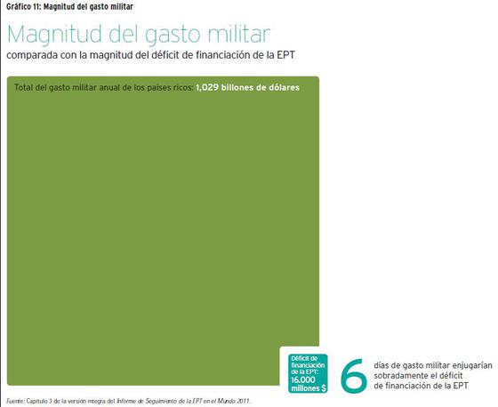 Magnitud del gasto militar