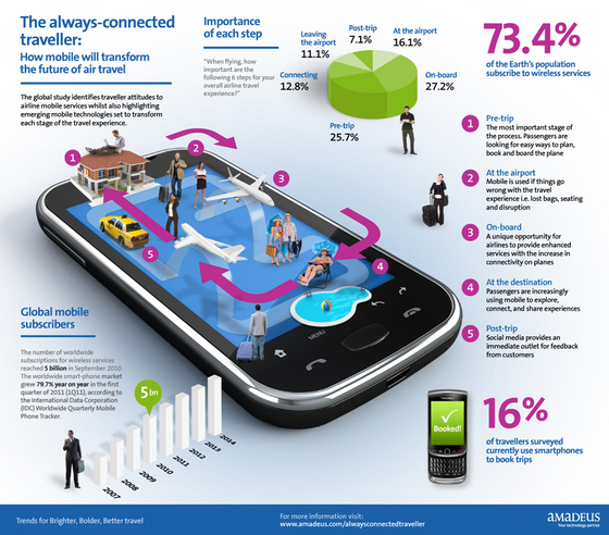 Amdeus infografía