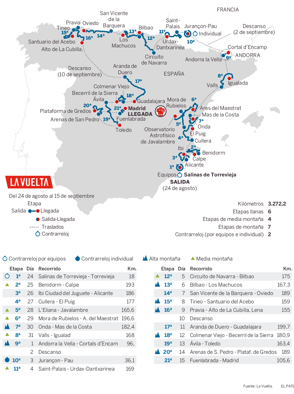 Find Out 47+ Facts About Vuelta Ciclista A España 2021 Recorrido  People Missed to Share You.
