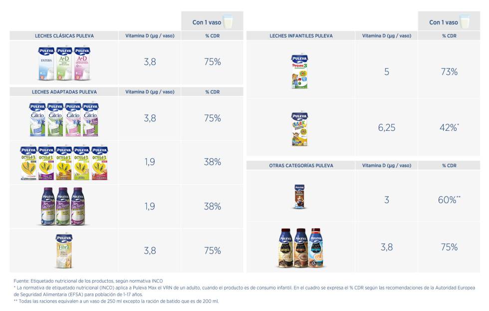 Con menor exposición al sol, ¡que no te falte vitamina D en la dieta!