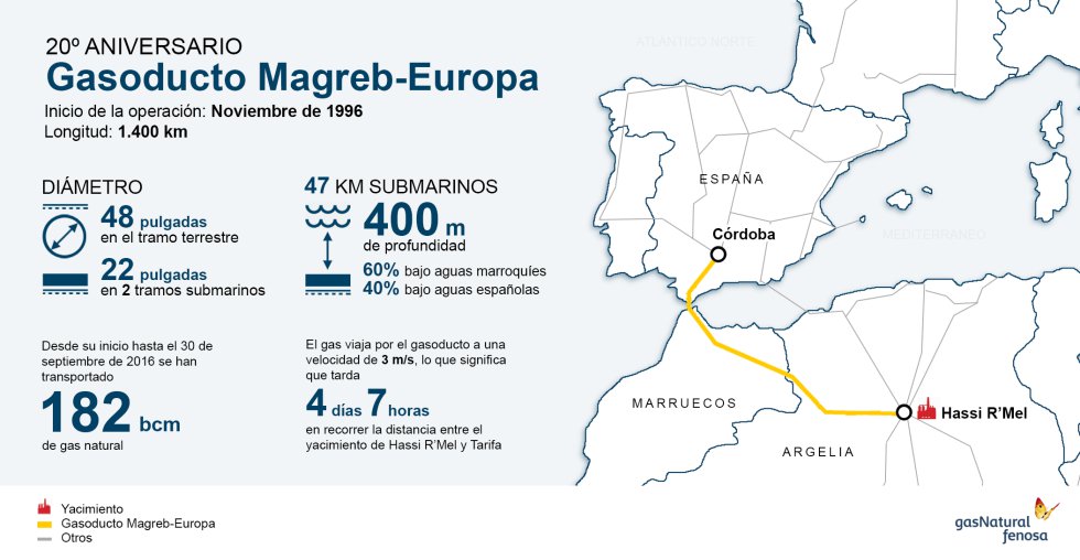   El sistema gasístico español conectó sus arterias con el mundo. En 1993 se puso en marcha la primera conexión con Larrau (Francia). En 1996 se inauguró el gasoducto Magreb-Europa, un hito de la industria que sirvió para transportar el preciado combustible desde Argelia a través de Tarifa.  