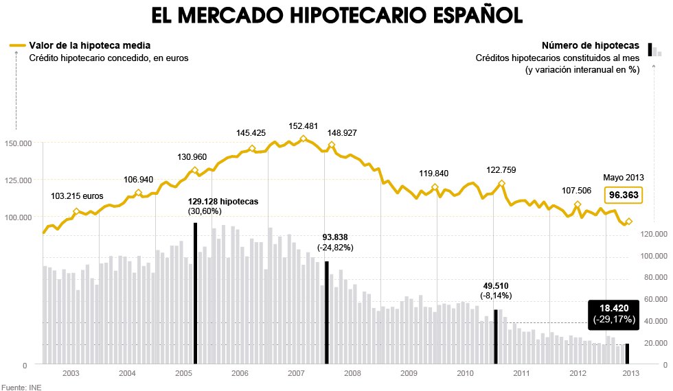 Mercado hipotecario español