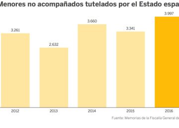 El mapa de los menores migrantes en España y Europa
