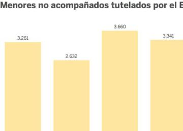 El mapa de los menores migrantes en España y Europa