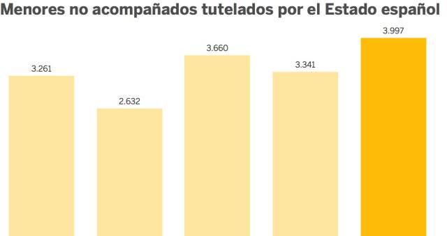 El mapa de los menores migrantes en España y Europa