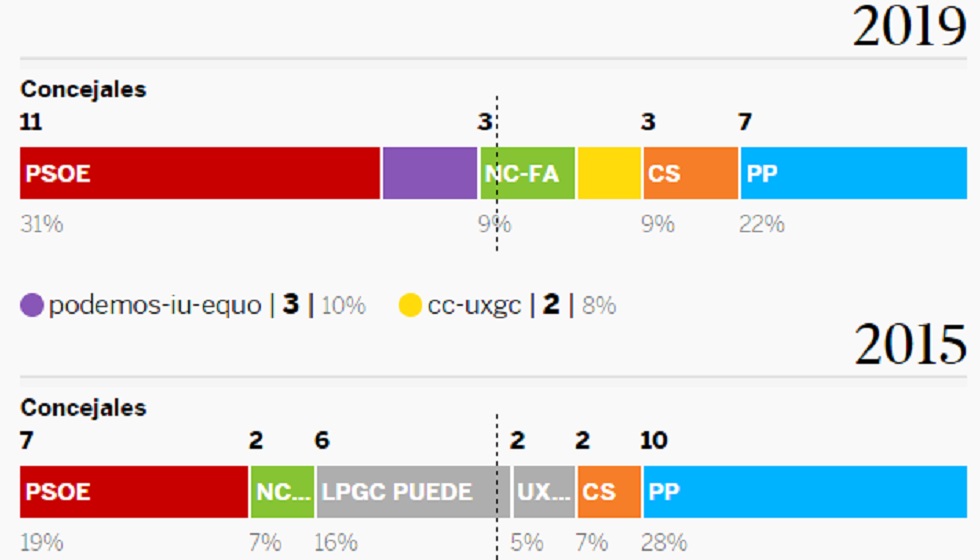 Resultados de las elecciones municipales en grandes capitales España