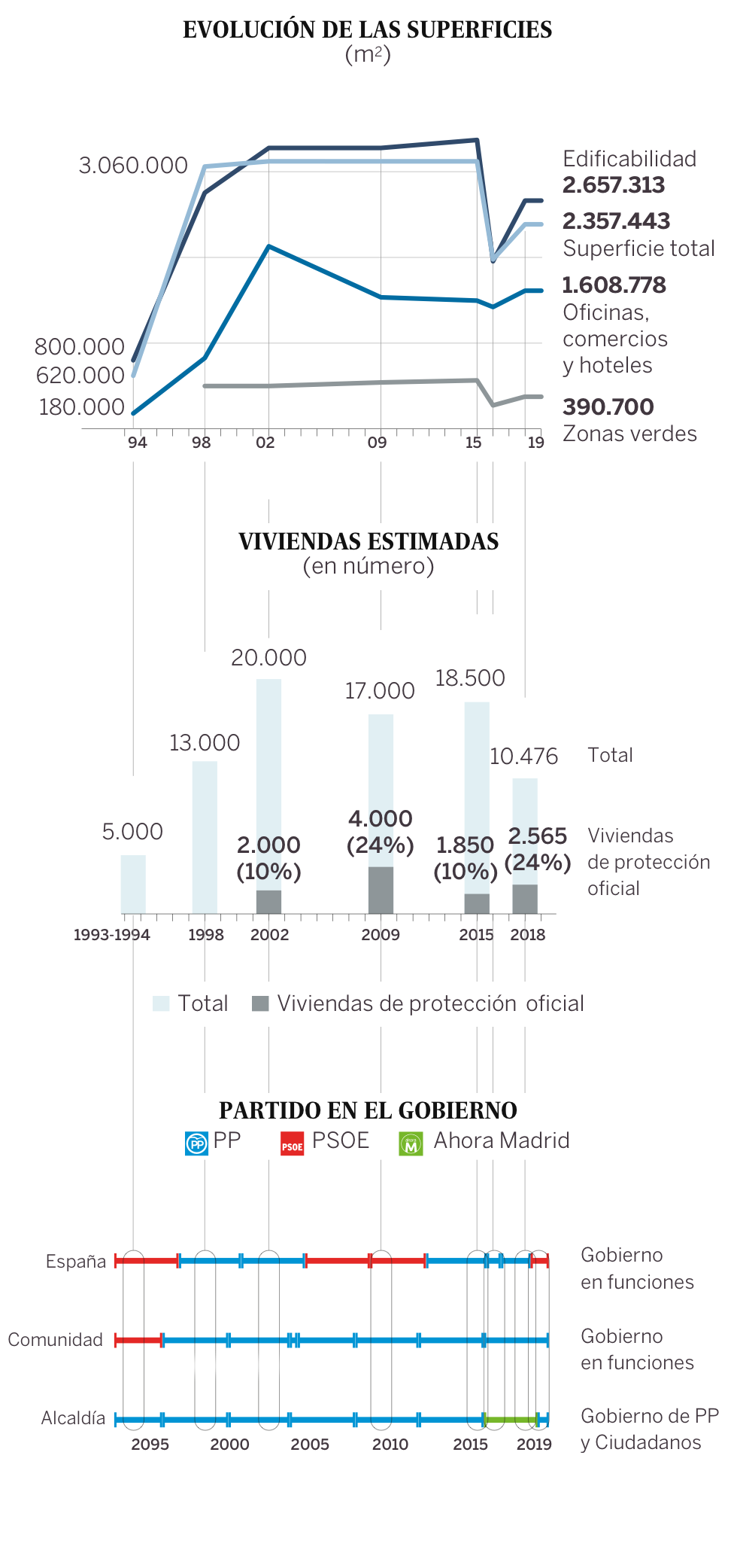 Madrid Nuevo Norte, el proyecto que transformará el norte de la capital