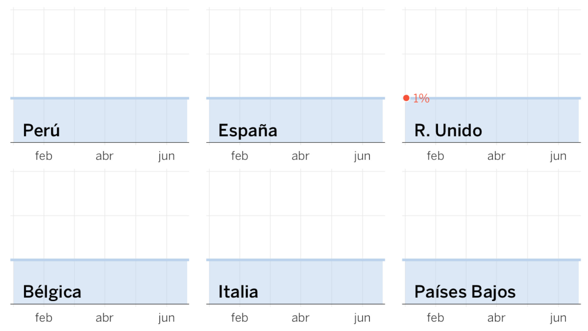 Datos del exceso de fallecidos por país, según los registros civiles. Las líneas en rojo representan las <span style="color:#de2d26;font-weight:500">muertes observadas</span> y el área azul la <b style="background:#c6dbef;padding:1px 4px;font-weight:300">normalidad</b>. Los <strong><a href="https://elpais.com/sociedad/2020-06-05/espana-es-el-pais-con-el-segundo-mayor-exceso-de-muertes-durante-la-crisis-del-coronavirus.html">detalles pueden leerse en este artículo</a></strong>.