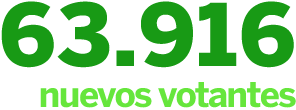 63.916 nuevos votantes