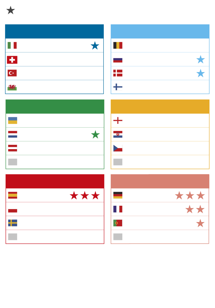 Grafico Asi Quedan Los Grupos De La Eurocopa 2020 Deportes El Pais