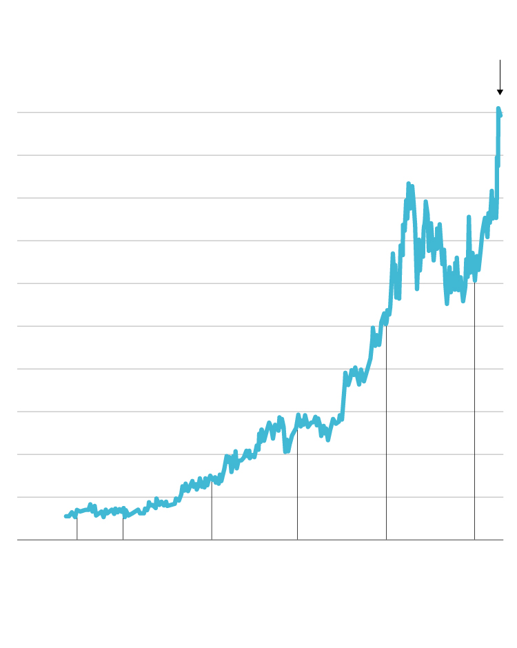 evolucion del precio del bitcoin 2021