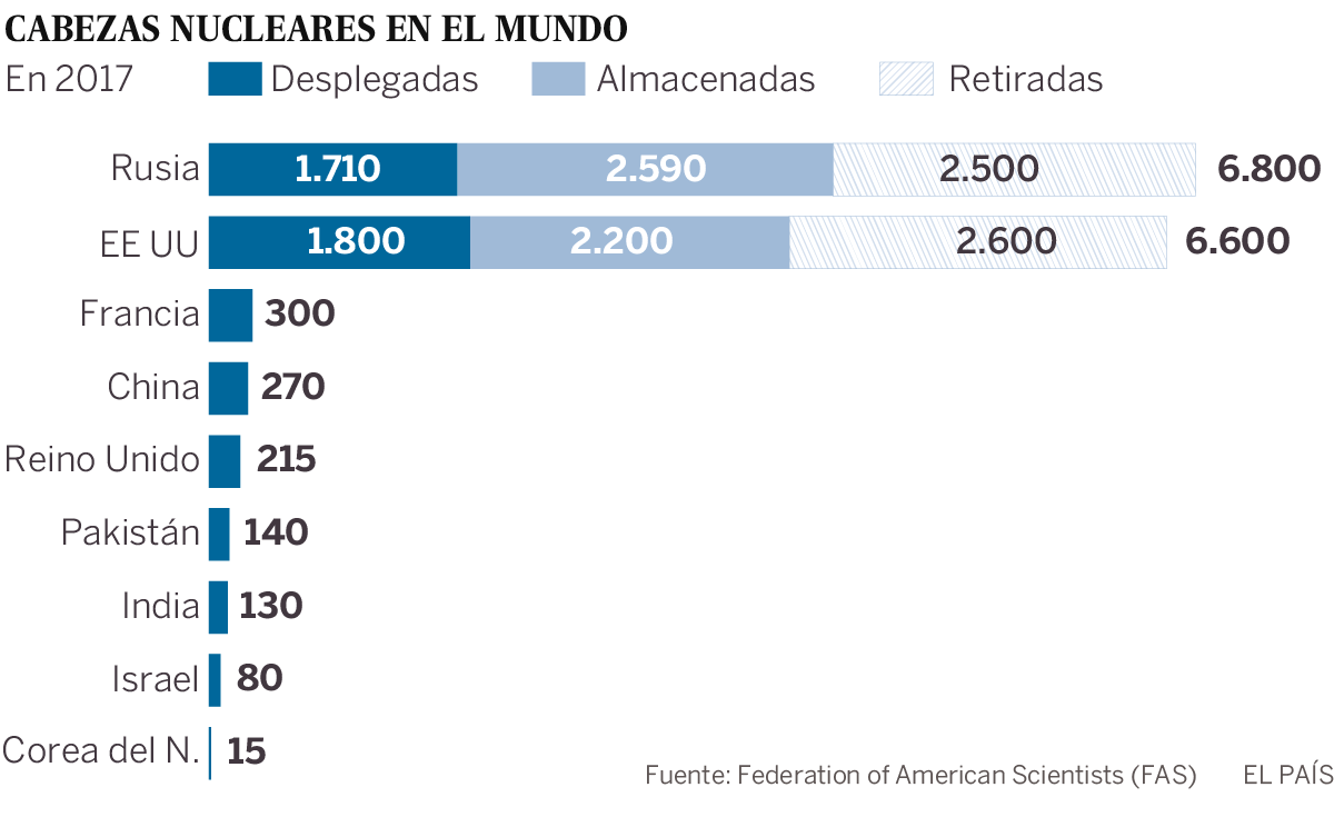 Misiles y armas  Nucleares EEUU-Noticias, comentarios, videos,fotos. - Página 2 1518826091_896452_1518983379_portada_normal